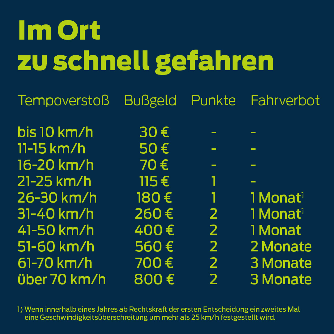 Bild zeigt Übersicht Bußgelder innerorts.